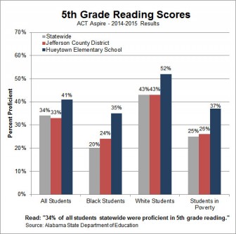 5th grade reading scores