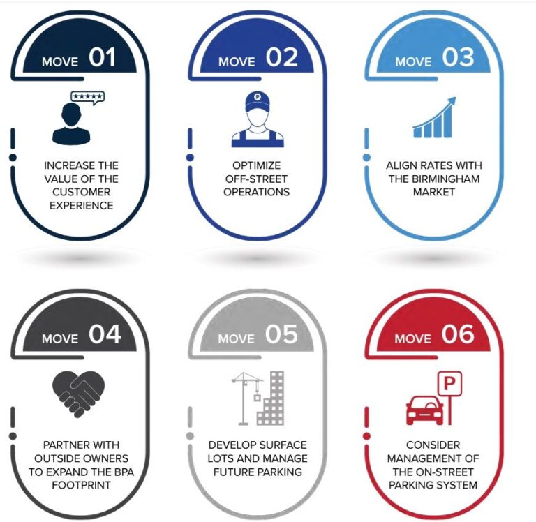 Birmingham Parking Authority Strategic Plan Aims to Transform Parking ...